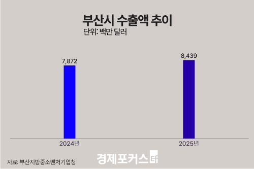 ������ �λ� �߼ұ�� ���� 84.4�� �޷� ������ �ִ롯