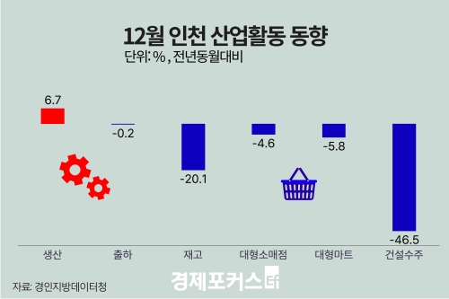 12�� ��õ ������ ���� 6.7%�衦 �����Ҹ��� 4.6%�顤�Ǽ����� 46.5%��  