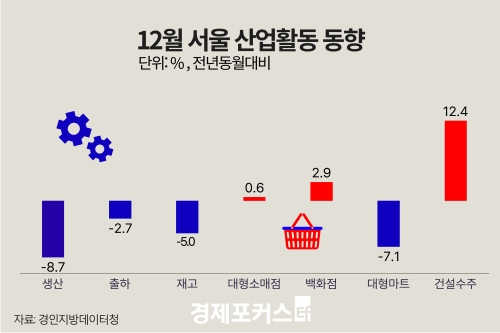 12�� ���� ������ ���� 8.7%�顦 �����Ҹ��� 0.6%�衤�Ǽ����� 12.4%��