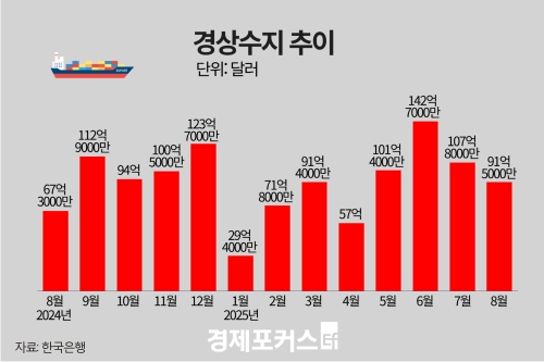 8�� ������ 91.5�� �޷���28����° ���� ����