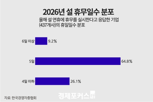 ��� 10�� �� 6��, �� ���� 5�� ����