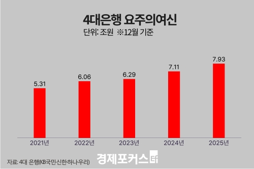 4�� ���� ���� 14������ ����� �ִ롯�������ǿ��� 8����