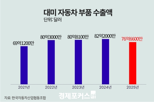 ��� ��ǰ ���� 6.7%�顦�̱� ���� ������ ���� ���ͼ� ��ȭ