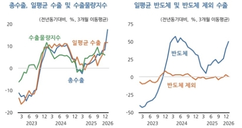 KDI “소비가 버팀목”… 수출 증가 속 제조업은 주춤