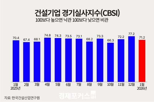 1�� �Ǽ���� ���ǻ����� 71.2������ ��� 6.0p �϶�
