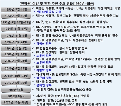 ‘전시작전통제권’ 전환 추진과 美 국가방위전략(NDS) 상 ‘선별적 관여 전략’의 상관성