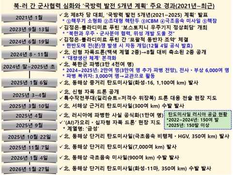 북·러 군사협력과 미사일 기술의 정예·고도화, 한반도 현실은?