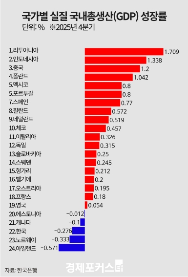 한국 작년 4분기 성장률 24개국 중 22위…올해도 불확실성 확대