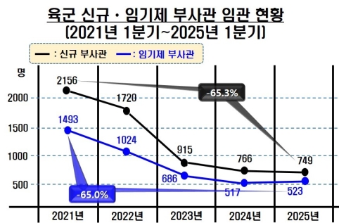 2026 초급간부 처우 개선과 신규 하사 보직률 급감의 딜레마