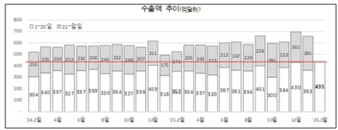 2월 1∼20일 수출 435억달러 ‘역대 최대’…반도체 134%↑