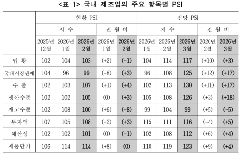 3월 제조업 PSI 117…내수·수출 동반 호조