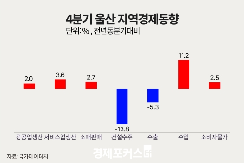 ������ 4�б� ��� ������ ���� 2.0%�衤���� 5.3%�顦 �Ǽ����� 13.8%��