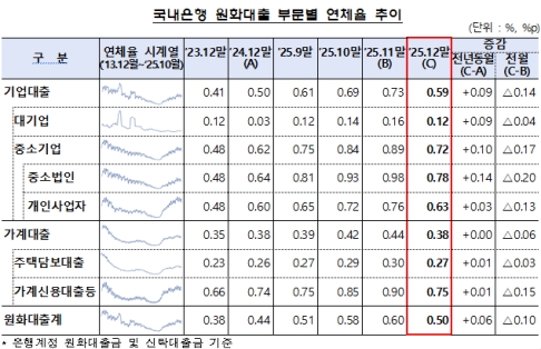 작년 12월 은행대출 연체율 0.5%로 하락…연말 기준 10년 만에 최고