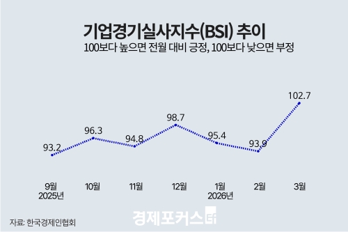 3월 기업경기실사지수(BSI) 102.7…4년 만에 ‘긍정’ 전환