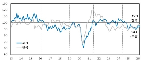 2월 부산 제조업, 체감경기 악화…비제조업은 개선