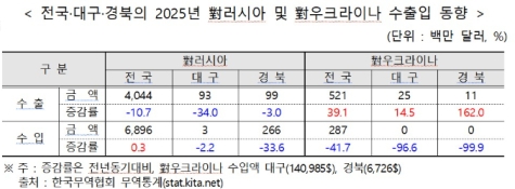 대구·경북 대러 수출 감소…대우크라이나 수출은 증가