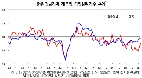 2월 광주·전남 제조업 체감경기 6.8p↑…비제조업 2.7p↓