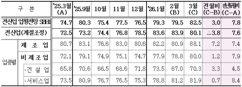 3월 중소기업 경기전망지수 82.5…전월比 3.0p↑ 