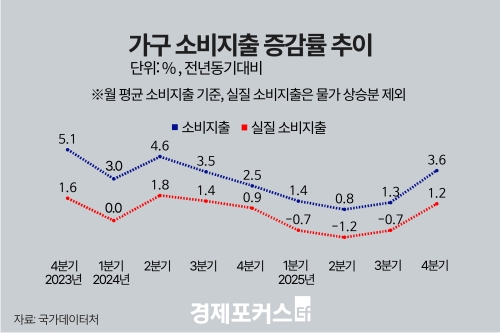 지난해 실질 소비지출 0.4%↓…고물가 영향 5년 만에 감소