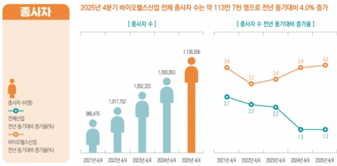 작년 4분기 바이오헬스 종사자 113만7000명…전년 동기 대비 4.0% 증가