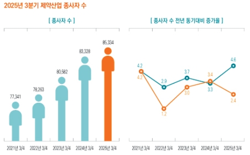 3분기 바이오헬스산업 고용 113만1000명…전년比 4.6%↑