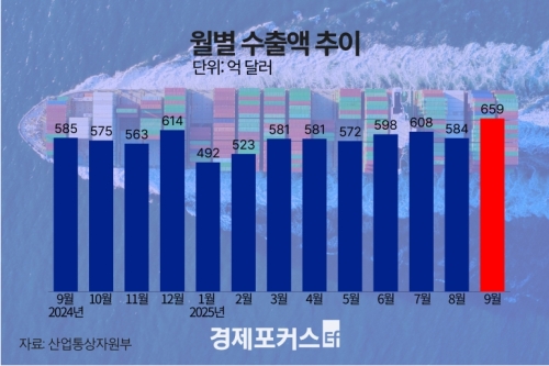 9�� ���� 659��5000�� �޷���3�� 6���� ���� �ִ�ġ