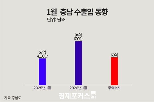 1월 충남 수출 63.8%↑…무역수지 60억 달러 흑자·전국 1위