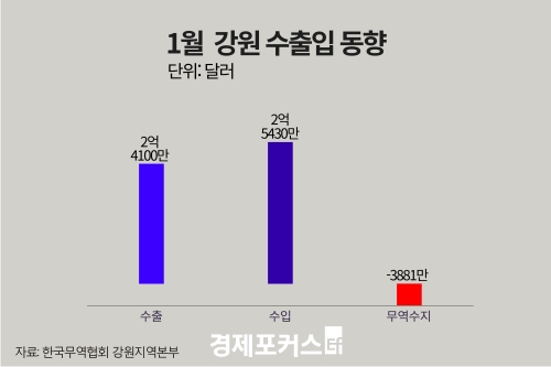 1월 강원 무역수지 3881만 달러 적자