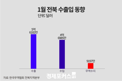 1월 전북 무역수지 9197만 달러 흑자