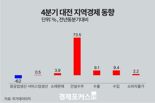 ������ 4�б� ���� ������ ���� 6.2%�顤���� 9.1%�衦 �Ǽ����� 73.5%��