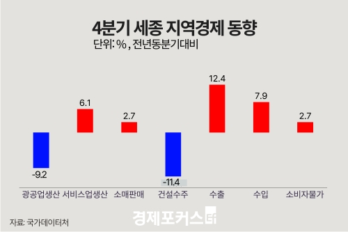 ������ 4�б� ���� ������ ���� 9.2%�顤���� 12.4%�衦 �Ǽ����� 11.4%��