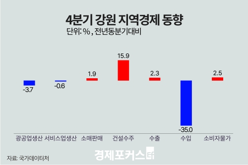 ������ 4�б� ���� ������ ���� 3.7%�顤���� 2.3%�衦 �Ǽ����� 15.9%��