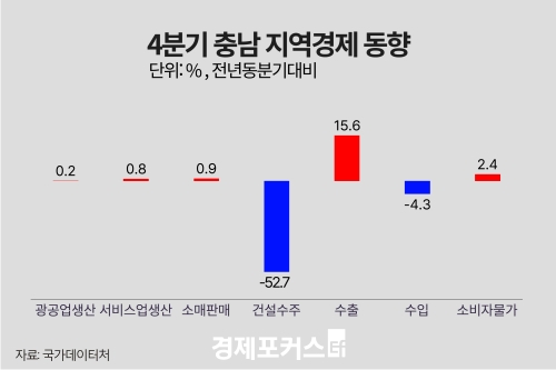 ������ 4�б� �泲 ������ ���� 0.2%�衤���� 15.6%�衦 �Ǽ����� 52.8%��