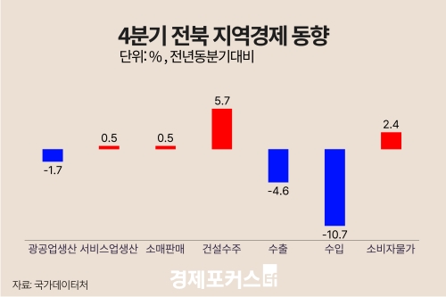지난해 4분기 경북 광공업 생산 1.7%↓·수출 4.6%↓… 건설수주 5.7%↑