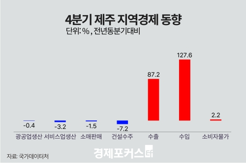 4분기 제주 광공업 생산 0.4%↓·수출 87.2%↑… 건설수주 7.2%↓