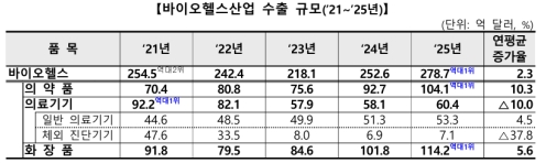 지난해 바이오헬스산업 수출 279억달러…역대 최대