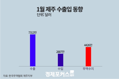 1�� ���� �������� 4426�� �޷� ����