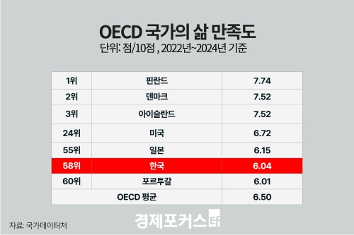 �ѱ��� �� ������ '��������'�� OECD 38���� �� 33��