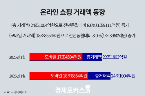 1�� �¶��μ��� �ŷ��� 24.1������������ 8.6%��