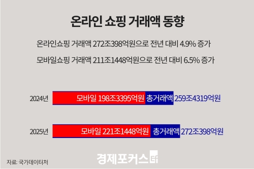 ������ �¶��μ��� �ŷ��� 272�������������� ���� ����