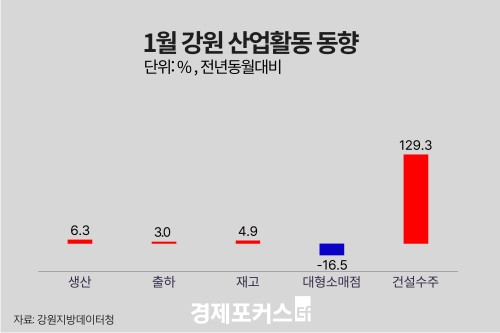 1�� ���� ������ ���� 6.3%�衦 �����Ҹ��� 16.5%�顤�Ǽ����� 129.3%��