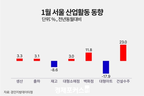 1�� ���� ������ ���� 3.3%�衦 �����Ҹ��� 3.0%�衤�Ǽ����� 23.0%��