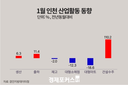 1�� ��õ ������ ���� 6.3%�衦 �����Ҹ��� 12.3%�顤�Ǽ����� 110.2%��