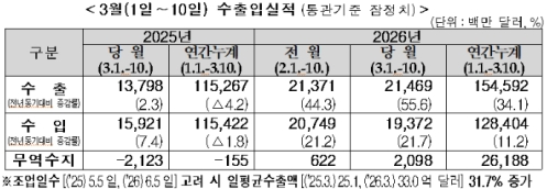 3�� 1~10�� ���� 215�� �޷� ���� �ִ롦�ݵ�ü 175.9% ����