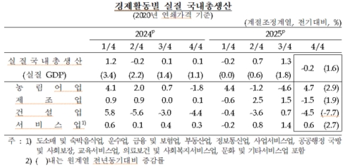 �۳� 4�б� GDP 0.2% �����塦���������Ǽ��� ���� ����