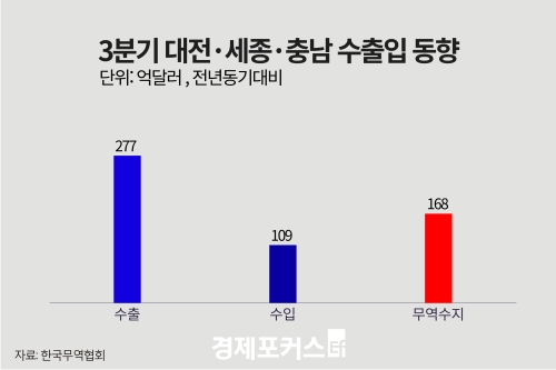3�б� �������������泲 �������� 168�� �޷� ����