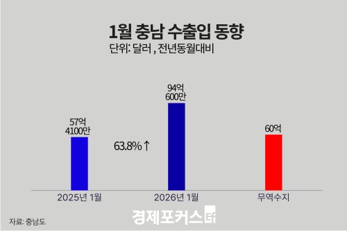 1�� �泲 ���� 63.8%�衦�������� 60�� �޷� ���ڡ����� 1��