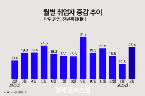 2�� ����� 23��4000���衦û�� �Ǿ��� 7.7%�� 5�� ���� �ְ�