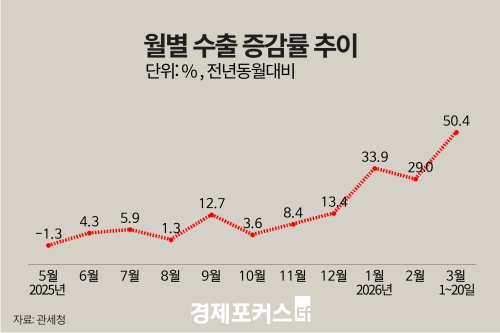 3�� 1~20�� ���� 533�� �޷� ������ �ִ롯���ݵ�ü 187�� �޷� ����