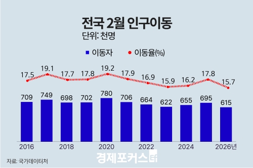 2�� ���� �α��̵� 11.5%�顦61��5000������ ����